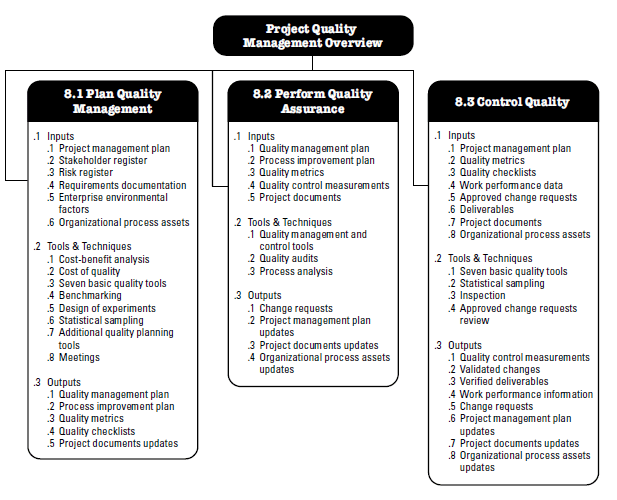 The PMBOK Knowledge Areas
