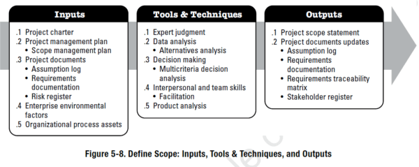 The PMBOK’s Project Scope Management Knowledge Area