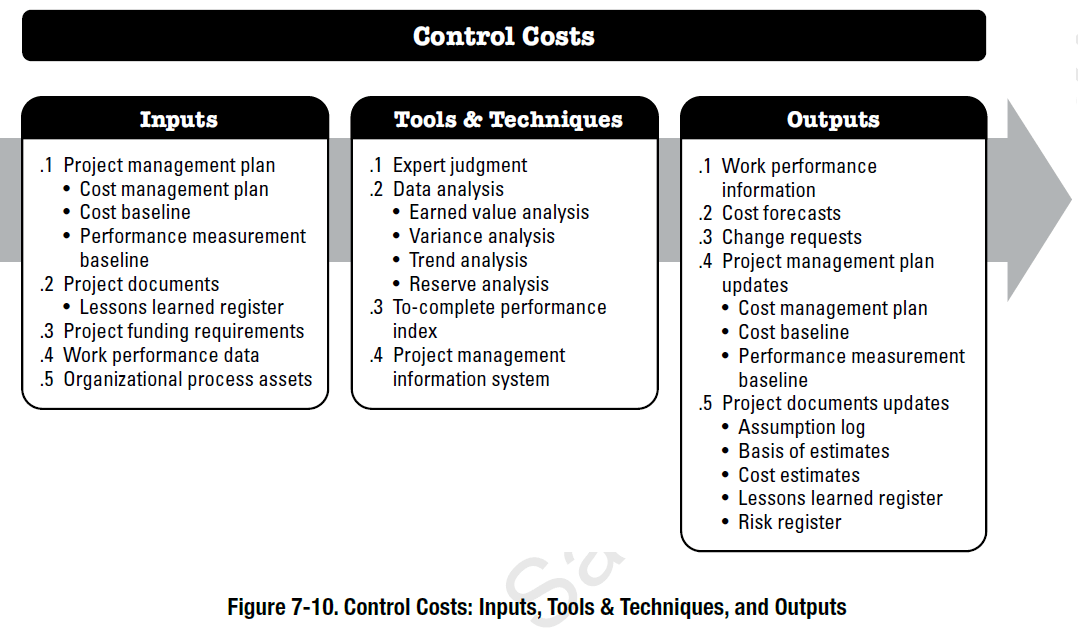 Project Cost Management