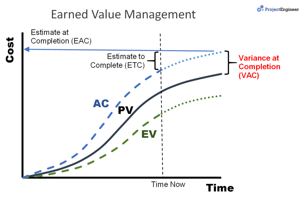 Variance at Completion (Earned Value Analysis)