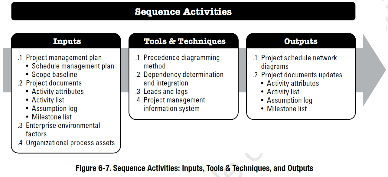 Project Schedule Management