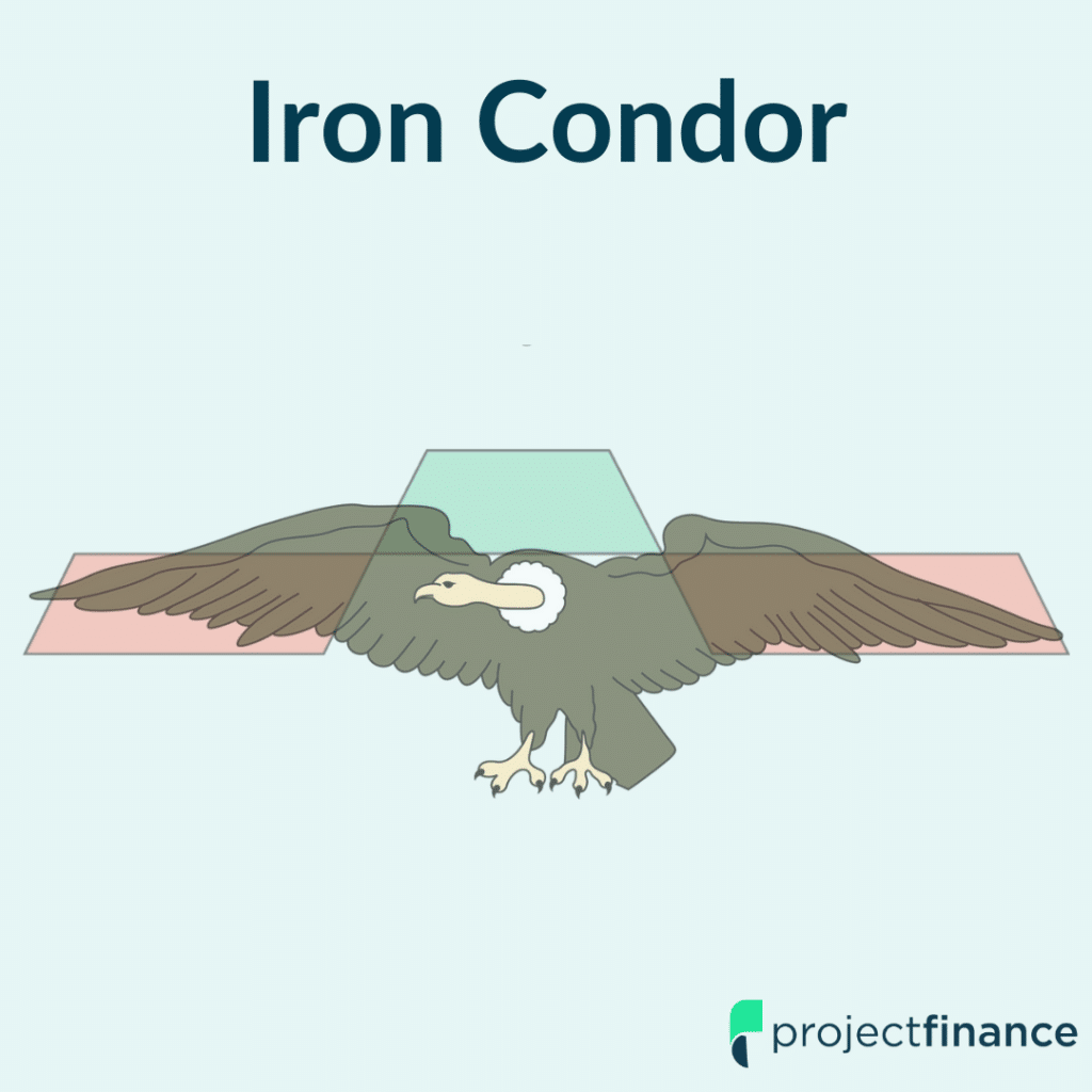 Long Iron Condor Explained The Ultimate Guide w/ Visuals projectfinance