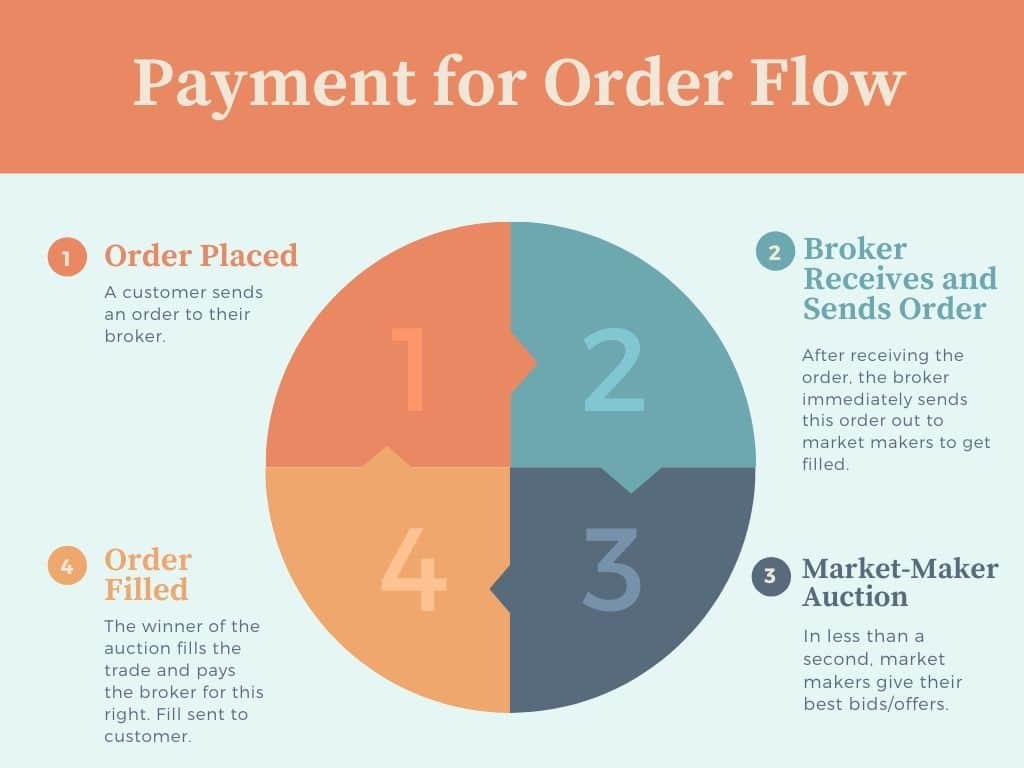 Payment for Order Flow Explained Simply (w/ Visuals) projectfinance