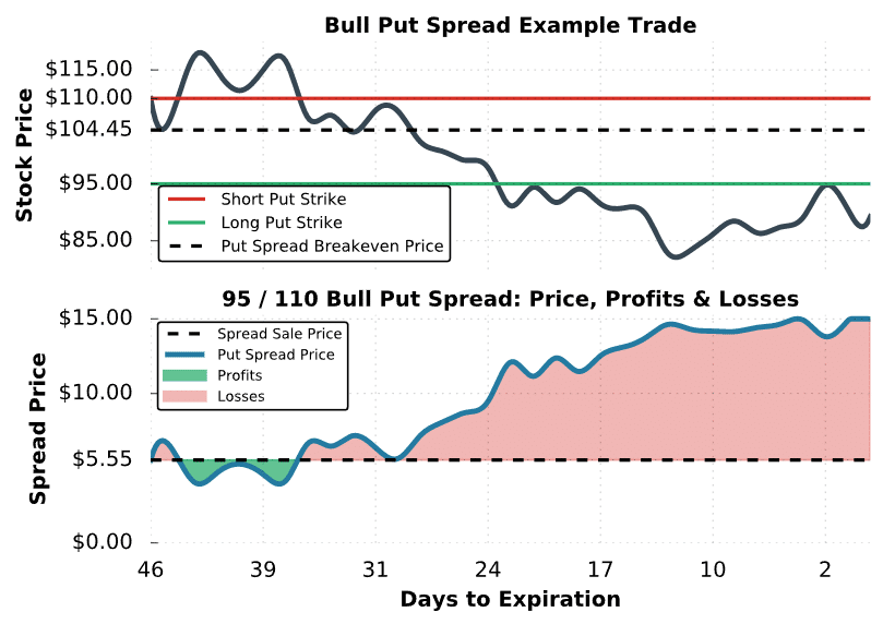 Bull Put Spread Example W/ Visuals The Ultimate Guide projectfinance