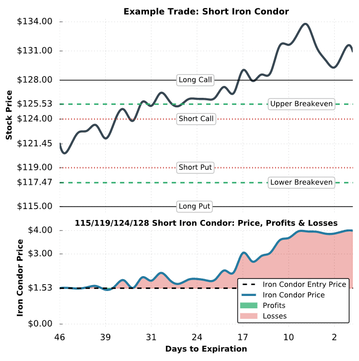 Short Iron Condor Explained The Ultimate Guide projectfinance