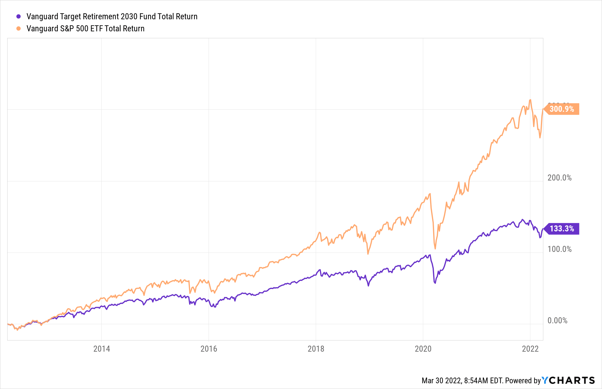 TargetDate Funds vs S&P 500 Index Funds Which is Better?