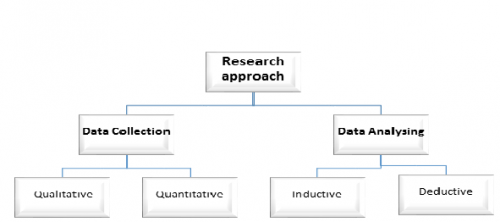 Importance Of Research Approach In A Research Knowledge Tank - 