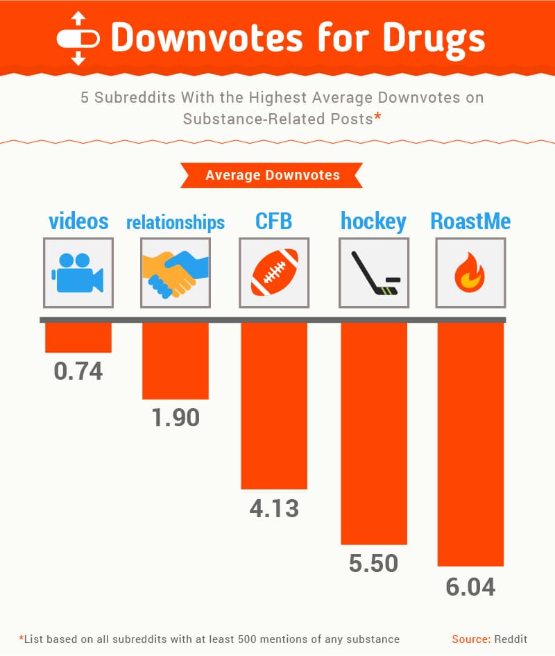 Drugs on Reddit