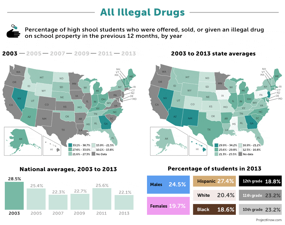 A Decade of Drug Use by High School Students