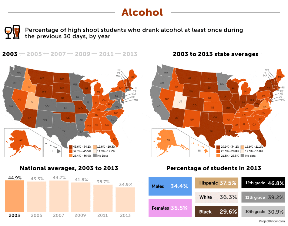 A Decade of Drug Use by High School Students Project Know