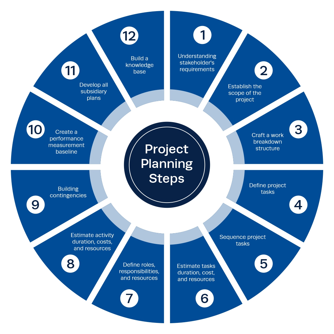 What is a Project Plan and How to Create One? Institute of Project