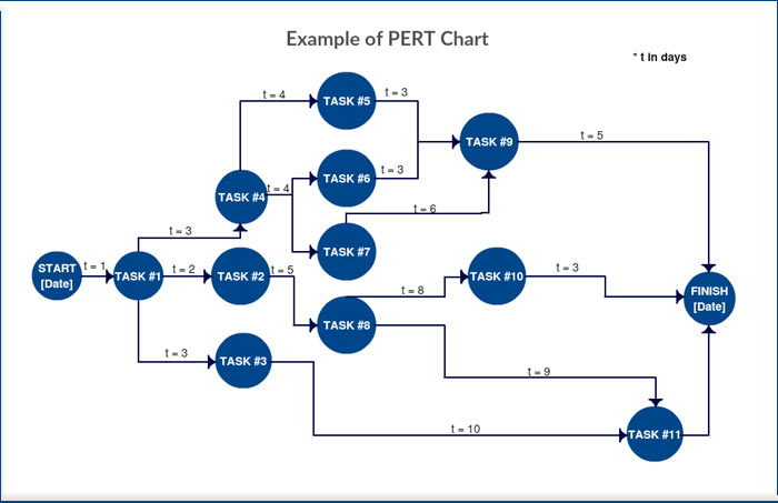 Download PERT Chart Template Excel | Word | PDF