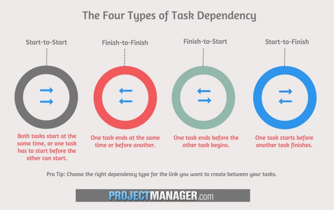 How You Manage Task Dependencies - ProjectManager.com