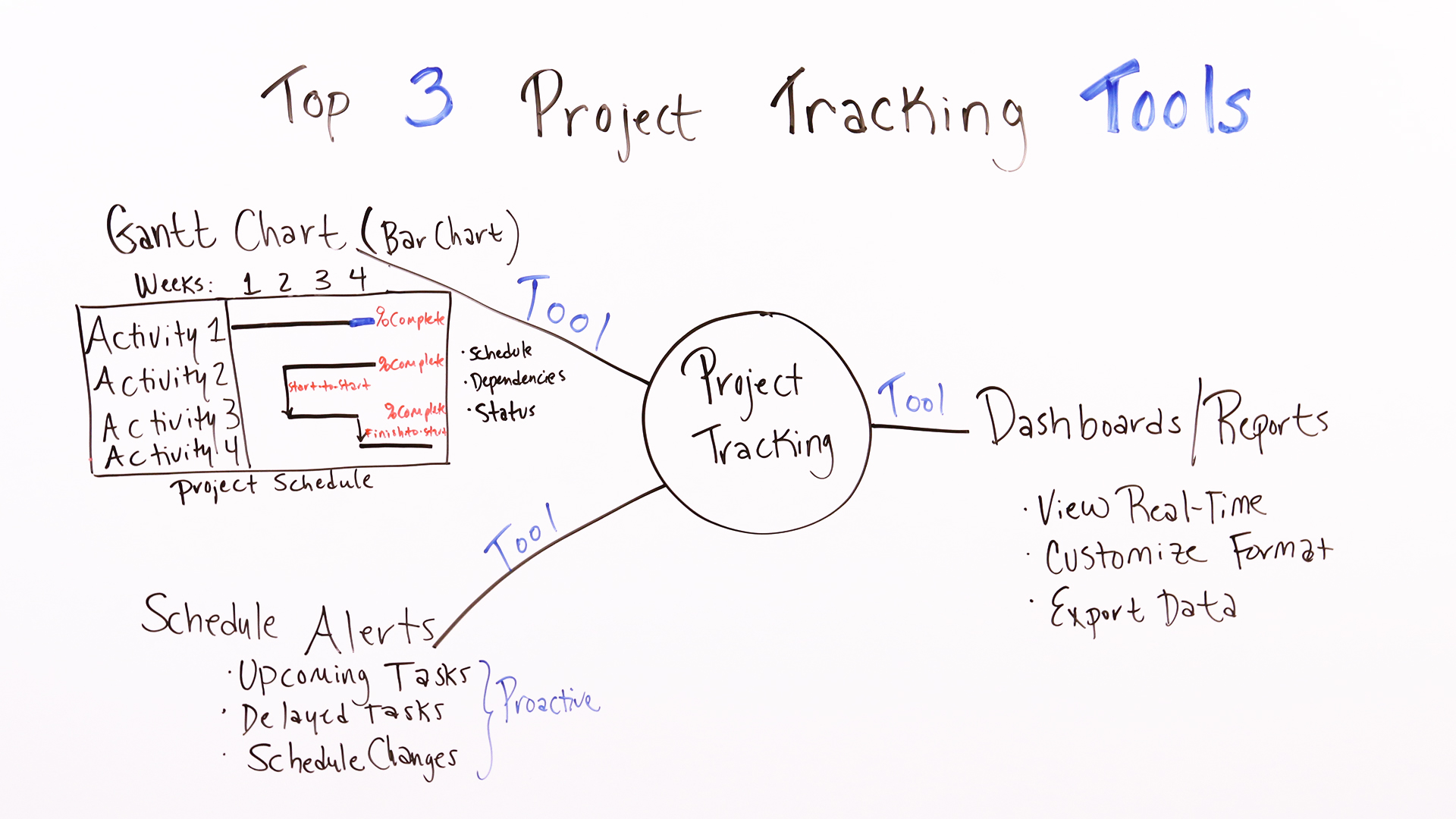 Top 3 Project Tracking Tools