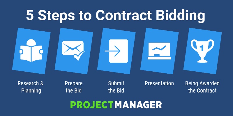Contract Bidding Process: A Quick Guide - Projectmanager