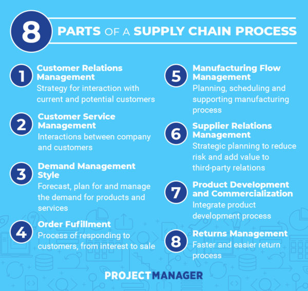 What Is Supply Chain Management (SCM)? The Process Explained