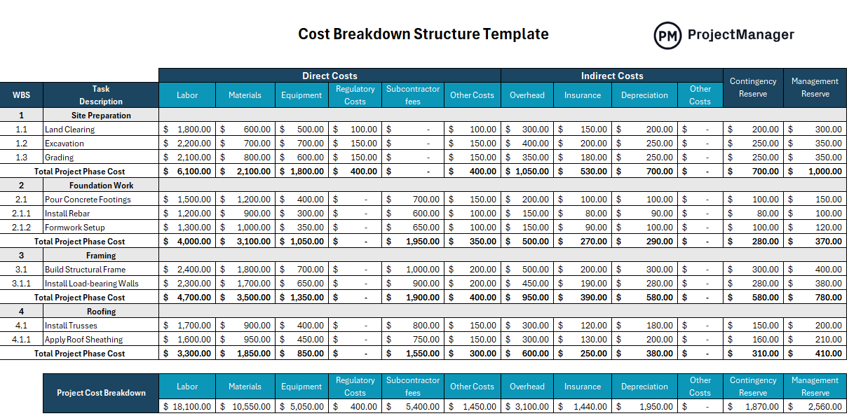 Construction Cost Breakdown Howto Guide with Example & Template