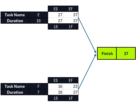 Critical Path Diagram Understanding Network Diagrams In Project