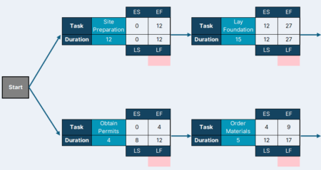 Critical Path Analysis: A How-to Guide (with Example)