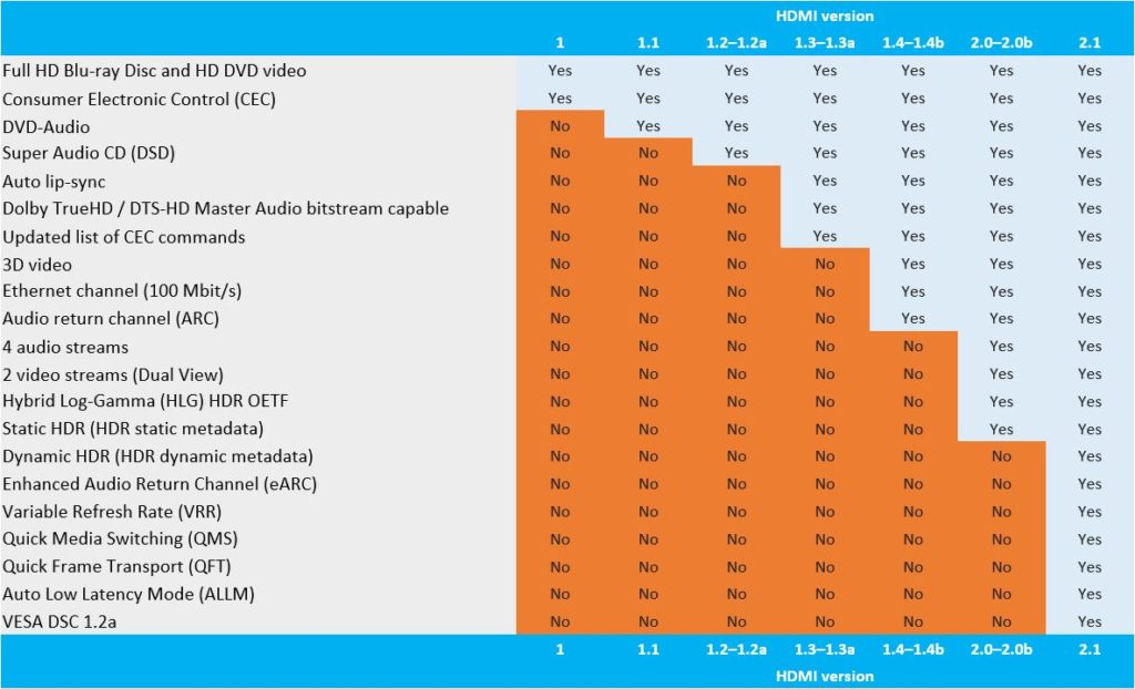 HDMI 2.1 The Basics. And, Who Needs It Today A Rant Projector Reviews