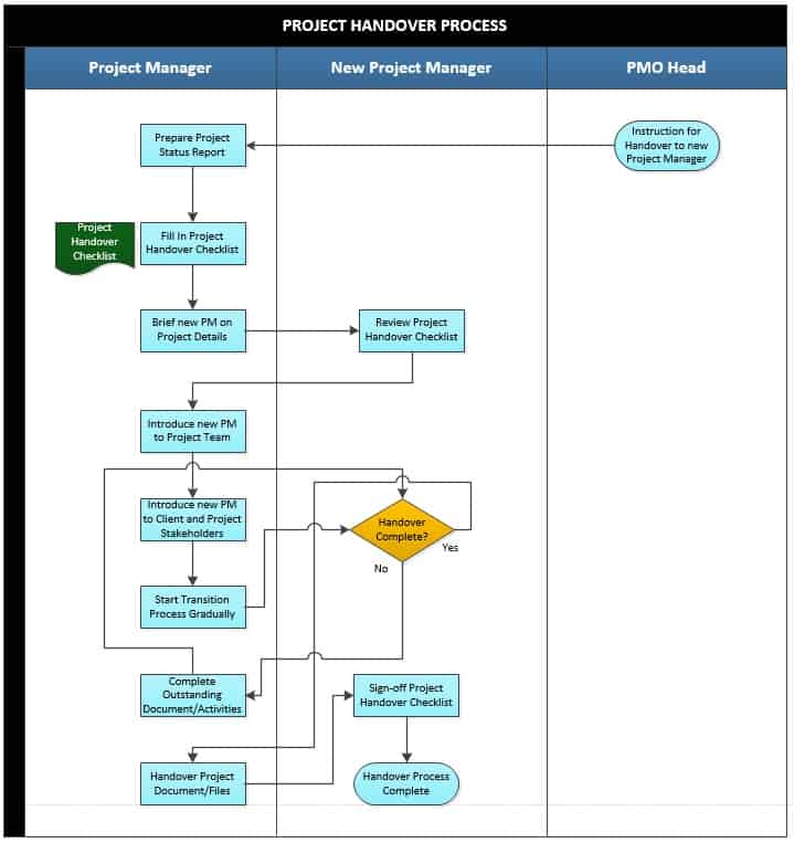 Project Handover Process 11 Key Activities