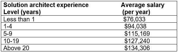 What is a Solution Architect? Job Description, Skills, Salaries