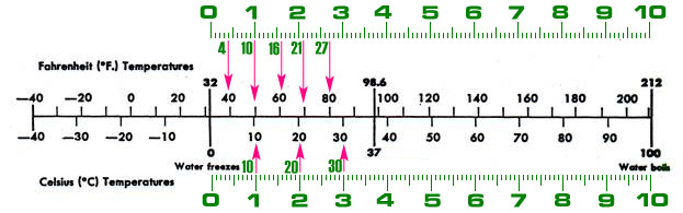 Nomography Conversion Scale Nomogram
