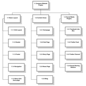Planning a Project Using a Work Breakdown Structure and Logic Network