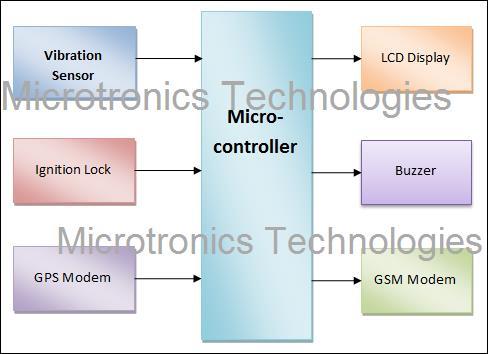 Gps And Gsm Based Vehicle Tracking System Circuit Diagram - Circuit Diagram