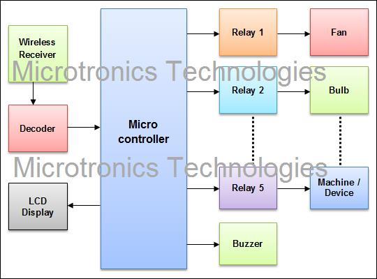 Touch screen & Wireless based Home Appliance Control System