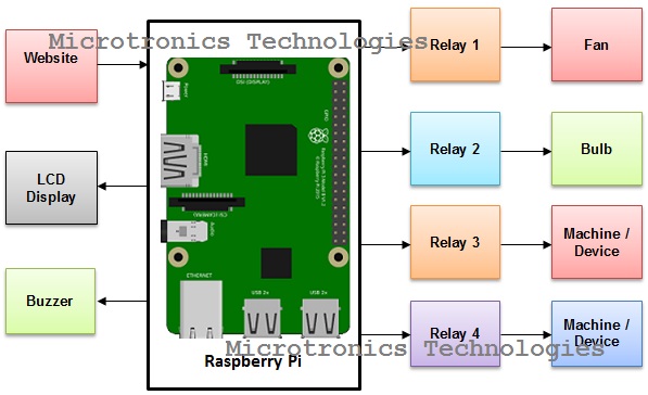 Iot Industry Automation Using Raspberry Pi