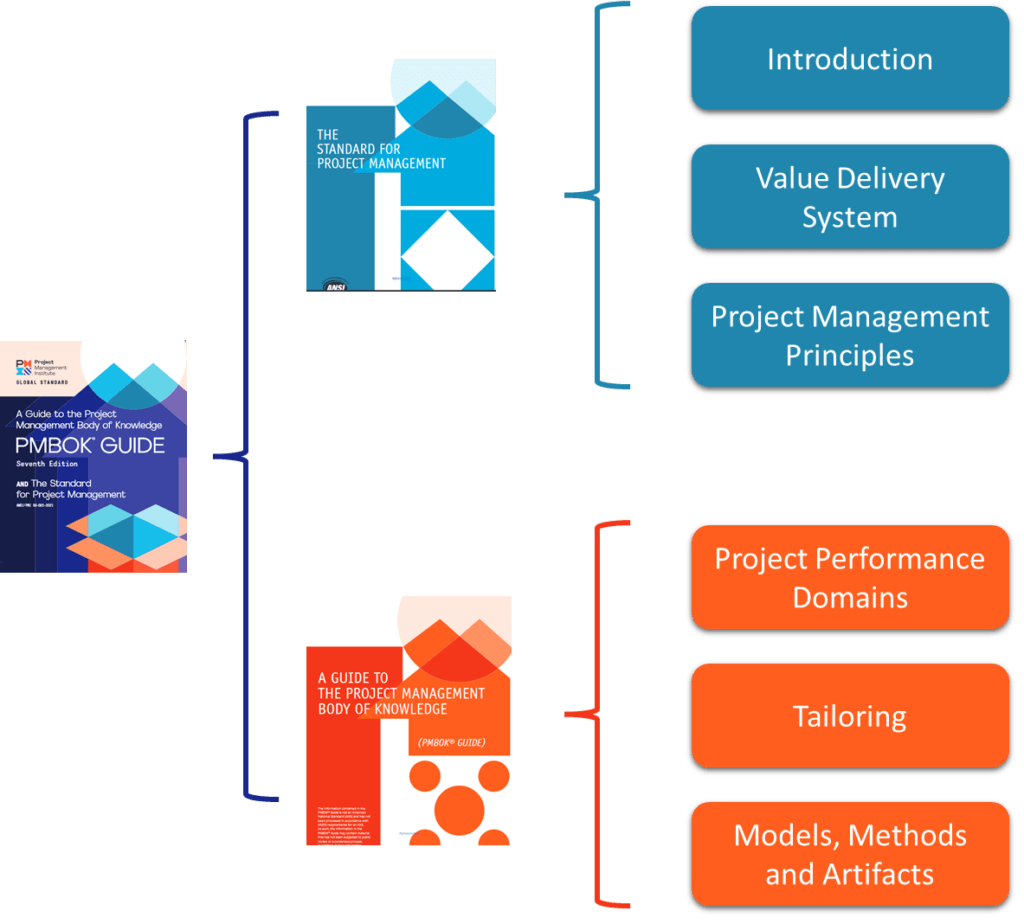 The PMBOK guide® Seventh Edition Summary Project Management