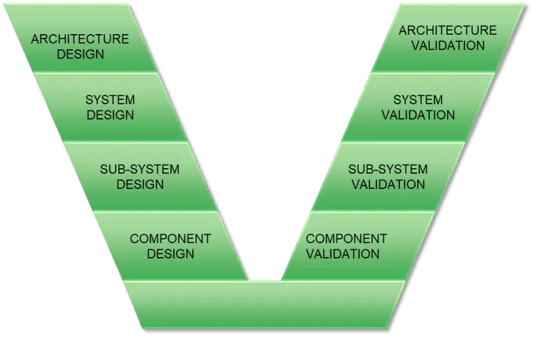 Systems-Engineering-V-Model - PROLIM