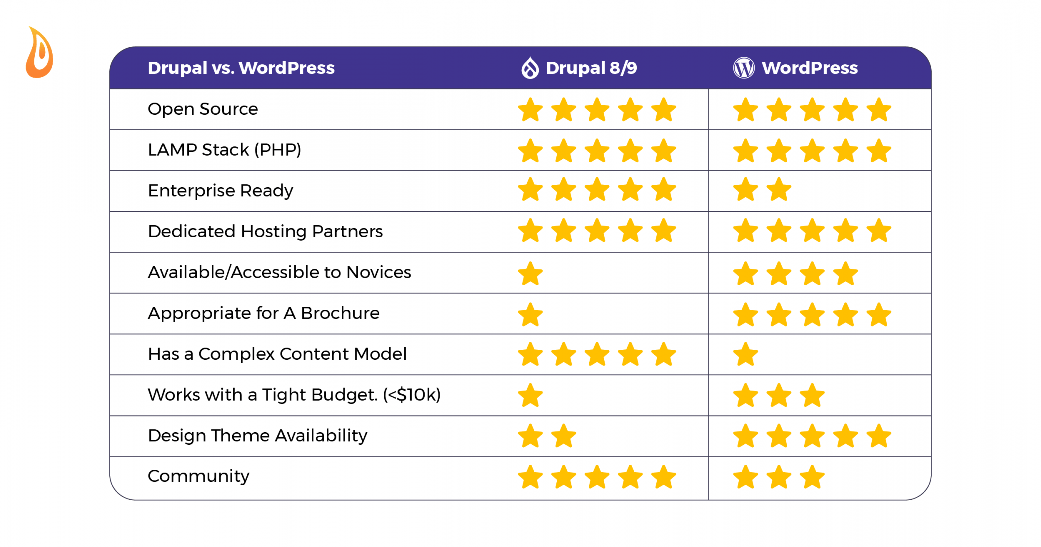 Drupal vs. WordPress Key Strengths of the Top CMSs Promet Source