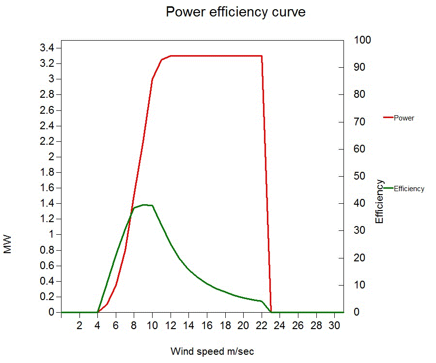 Models for wind power