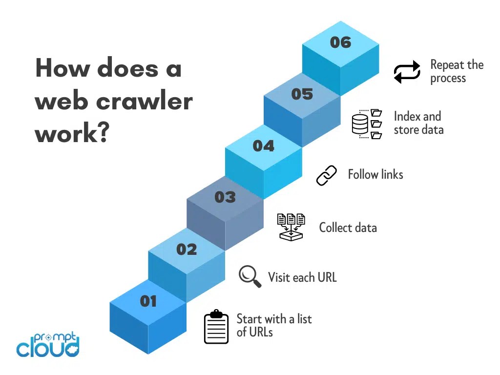What is web crawling site Crawler Complete Guide PromptCloud