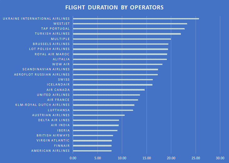 Flight Data Visualization Reveals Insights on Flying.