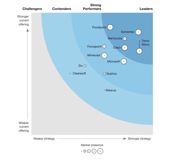 Proofpoint Named a Leader in The Forrester Wave™ Enterprise Email