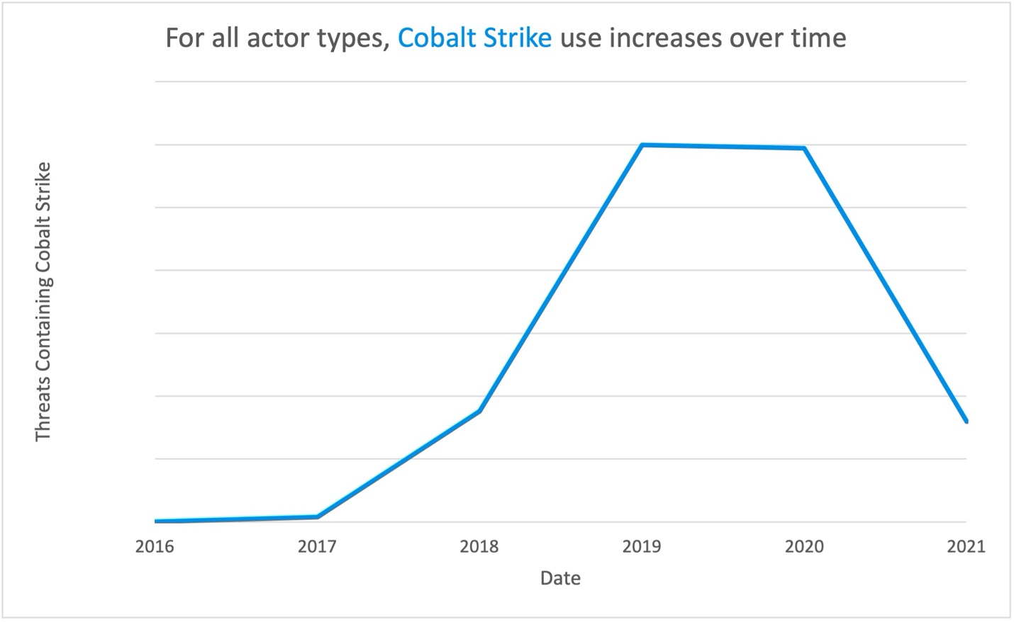 Cobalt Strike herramienta favorita desde APT a crimeware Proofpoint ES