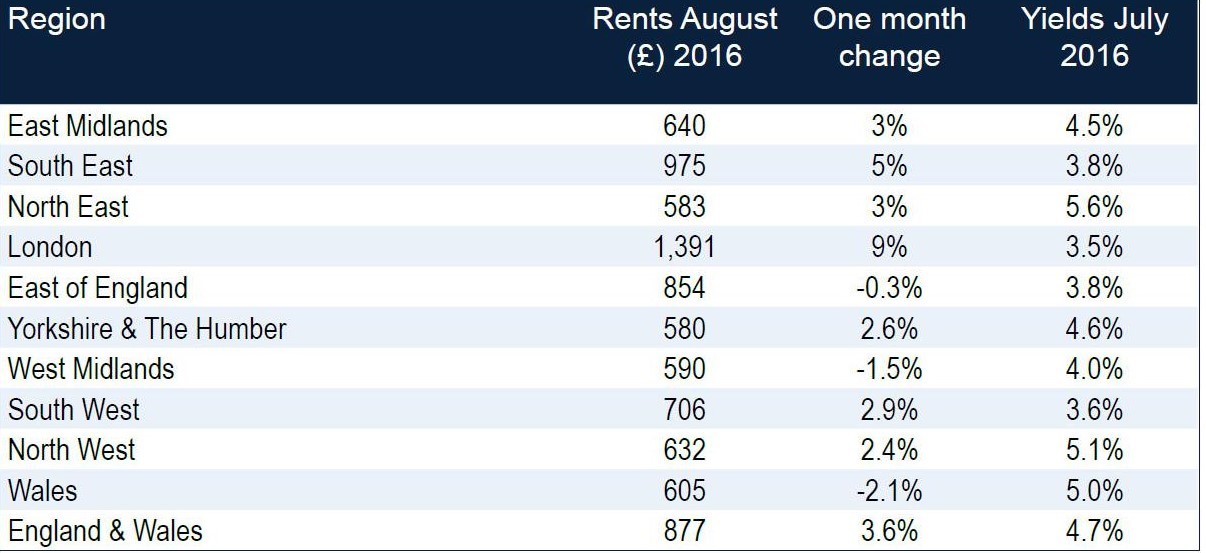 Why yields are no longer an accurate measure of success for landlords