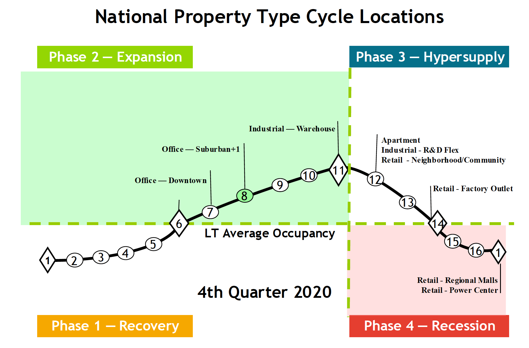 US real estate market cycles, 4Q2020 The Property Chronicle