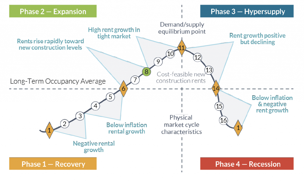 US real estate market cycles, 4Q2020 The Property Chronicle