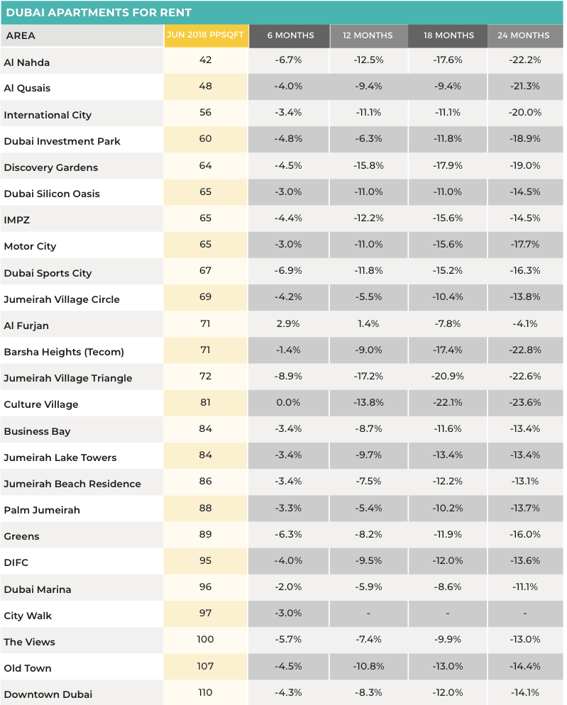 Price trends to rent an apartment or villa in Dubai Property Finder