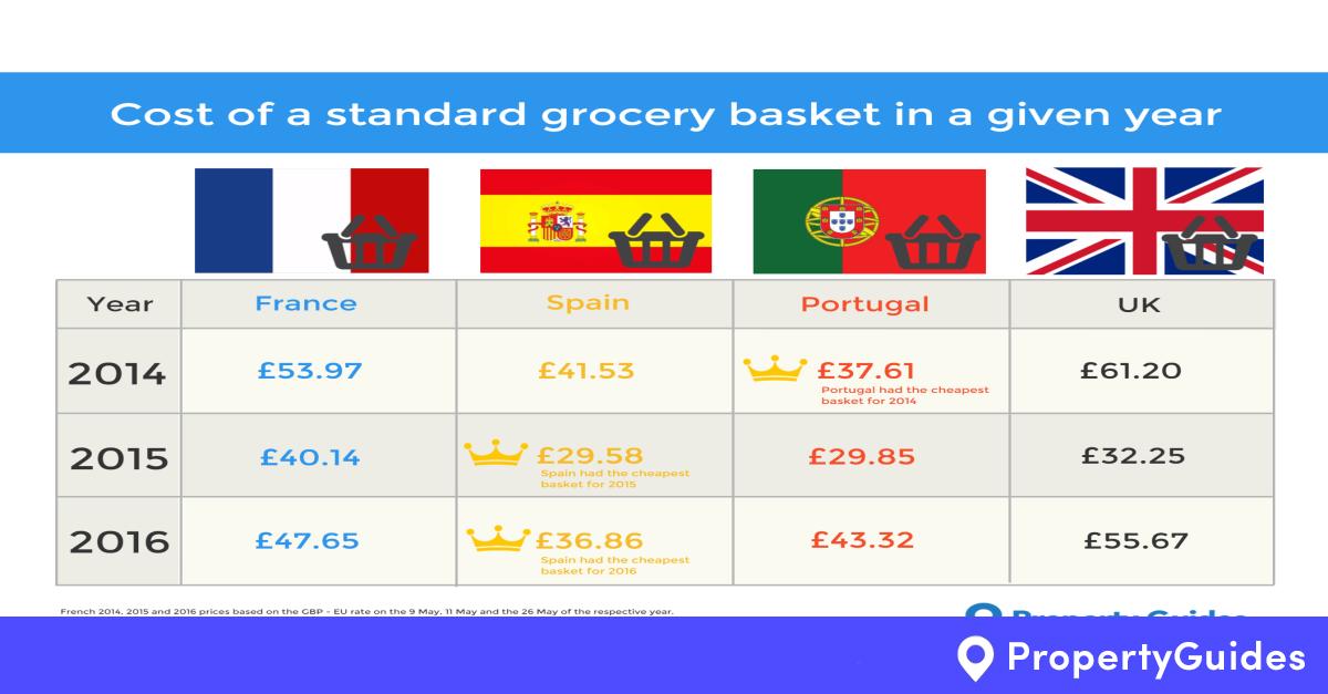 How does the cost of living compare in France, Spain and Portugal to