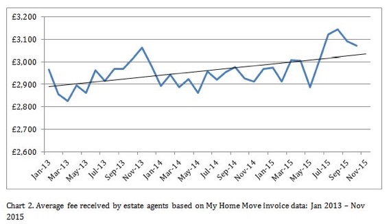 Average fees High street estate agents are charging less and less