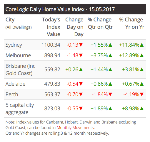 Demand Strong But Prices Slipping Property Market Update for Week