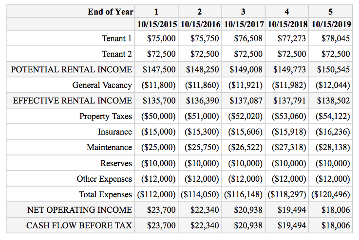How to Use the Operating Expense Ratio