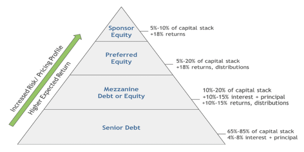 Mezzanine Financing Basics and The Intercreditor Agreement