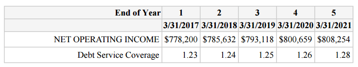 How to Calculate The Debt Service Coverage Ratio (DSCR)