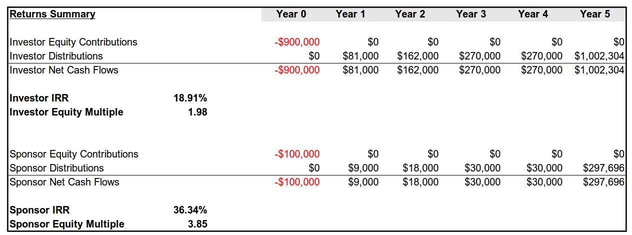 What You Should Know About Waterfall Models in Commercial Real Estate